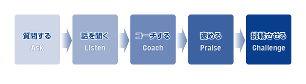 コーチングのシンプルなプロセス