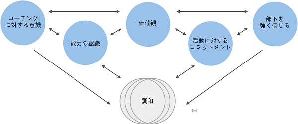 5つの要素「コーチングに対する意識」「能力の認識」「価値観」「活動に対するコミットメント」「部下を強く信じる」からなるコーチング調和モデル