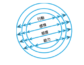 部下の可能性への信念の境界線を広げる