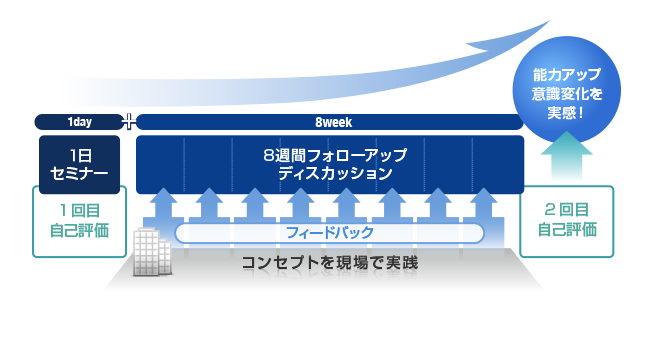 フォローアップで定着を図る！