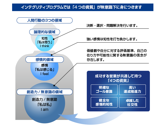 成功をおさめる営業が持っている4つの資質「明確なゴール意識」「高い達成推進力」「健全な感情的知性」「卓越した社交性」が無意識下に身につきます