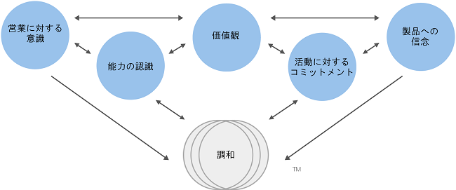 営業の意識・行動変容を促す5つの要素「営業に対する意識」「能力の認識」「価値観」「活動に対するコミットメント」「製品への信念」の調和モデル