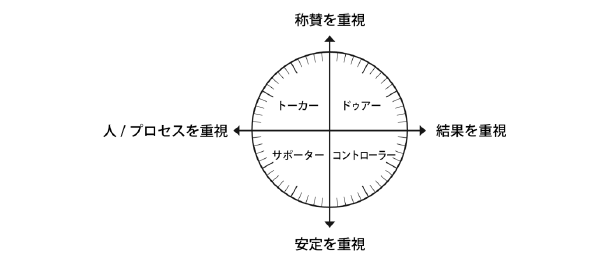 インテグリティ・行動スタイル